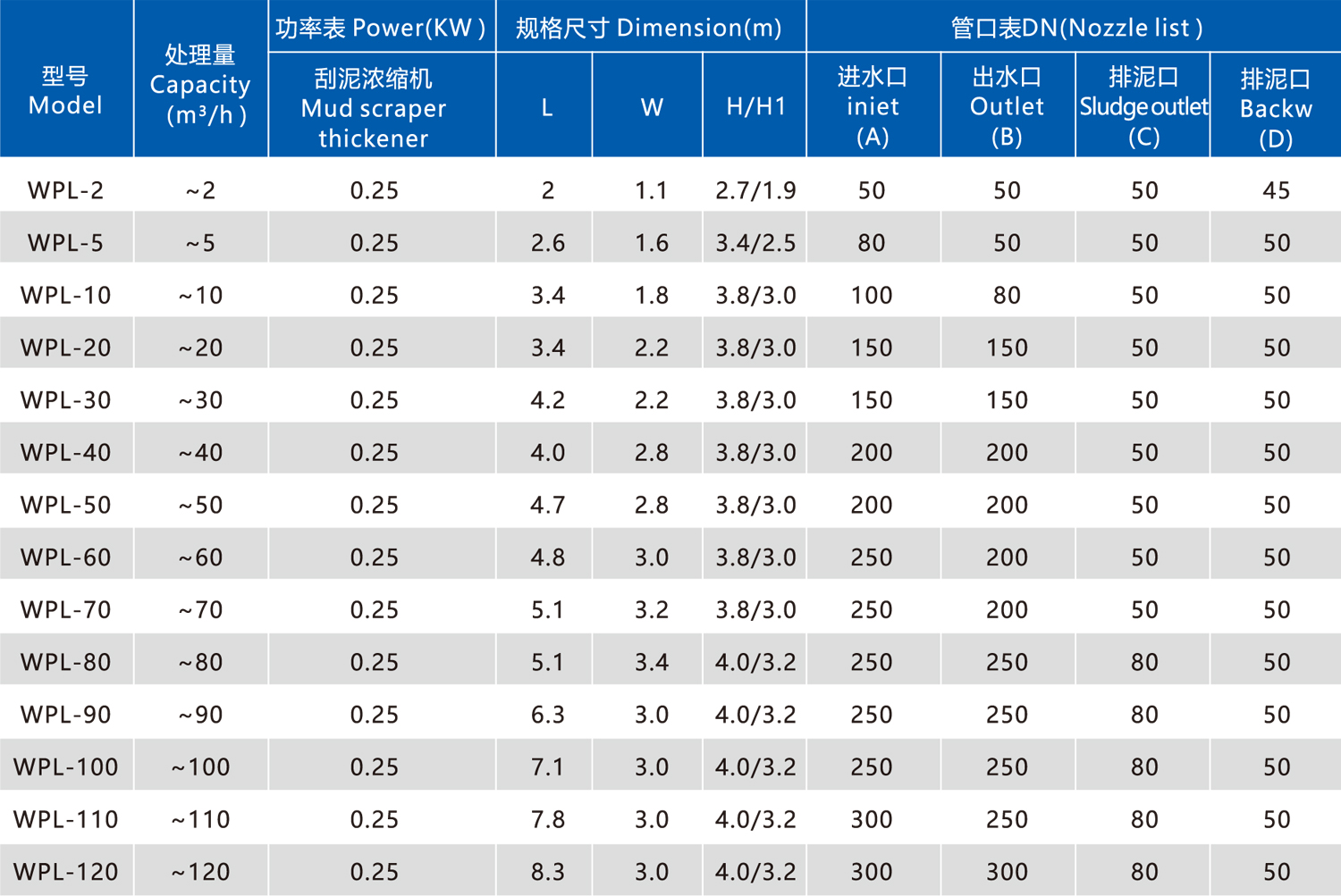 型號規格及相關技術參數